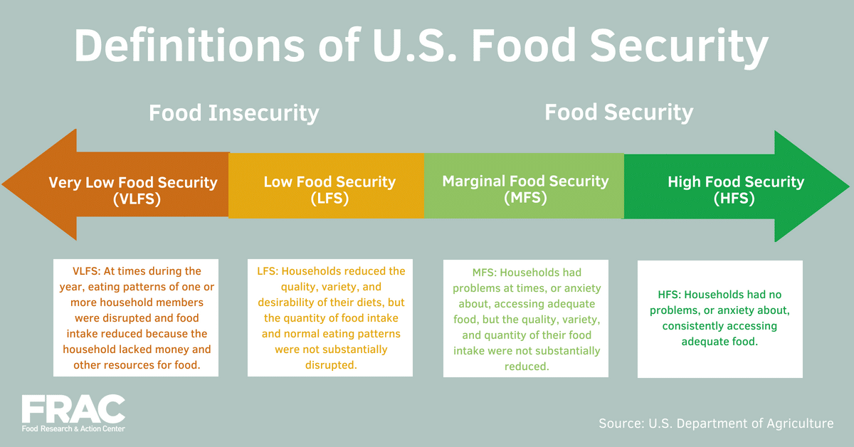 A chart showing the range of definitions of U.S. food security.